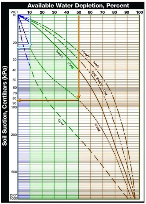 moisture measurement units|soil moisture conversion chart.